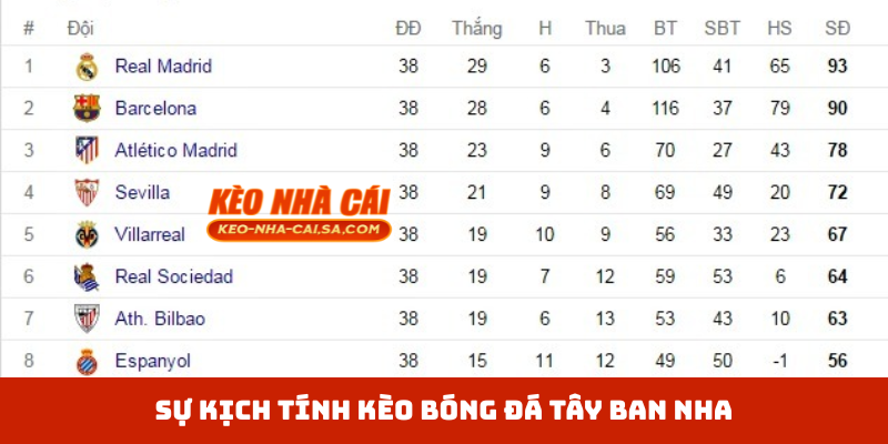 Sự kịch tính kèo bóng đá Tây Ban Nha